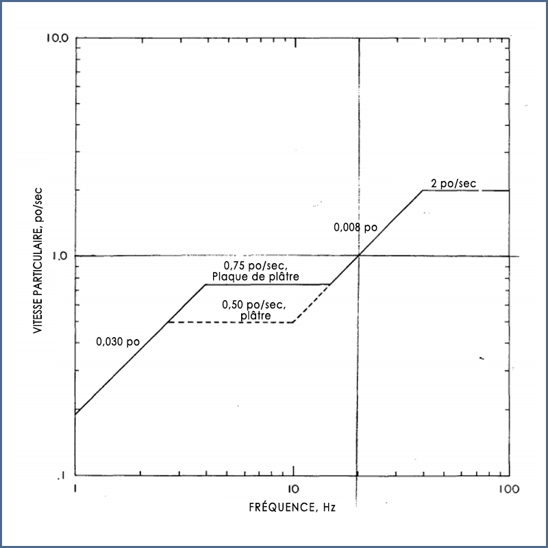 Figure 2 - Annexe B : Critères d'impact direct du U.S. Bureau of Mines ; RI-8507 ; Novembre 1980.