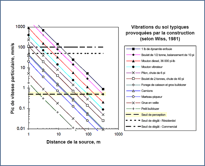 Figure 4 - Vibrations terrestres typiques causées par la construction par J.F. Wiss