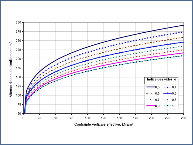 Figure 5 - Variation de la vitesse de l'onde de cisaillement sous contrainte verticale effective
