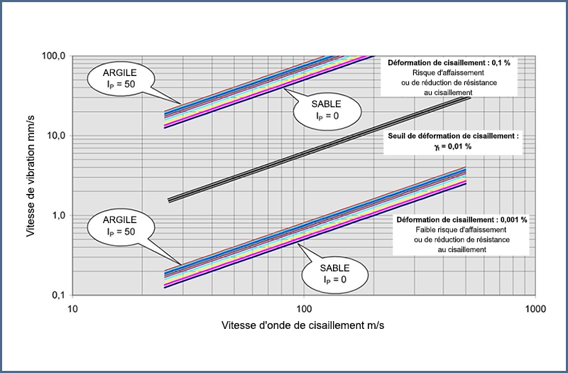 Figure 6 - Estimation du risque de tassement ou de réduction de la résistance à partir de la vitesse de vibration en fonction de la vitesse de l'onde de cisaillement pour différents niveaux de contrainte de cisaillement