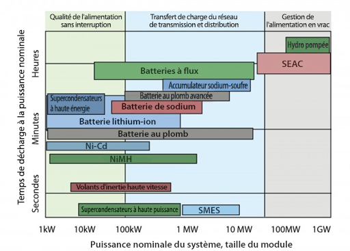 Image 1 Caractéristiques/positionnements des technologies de stockage d'énergie[13]