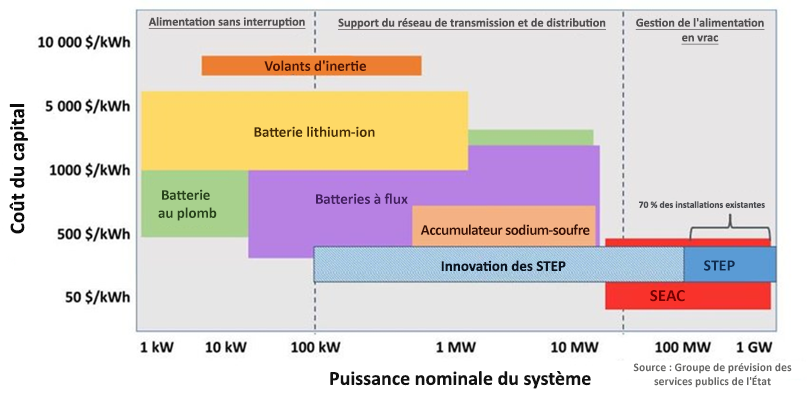 Image 2 Coût d'investissement et puissance du système de diverses technologies de stockage d'énergie, soulignant le potentiel d'innovation m-PSH (Welch, 2016, adapté du State Utility Forecasting Group)[14]