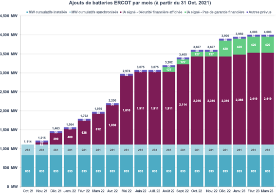 Image 3 Ajouts de batterie ERCOT par mois (au 31 octobre 2021)[20]