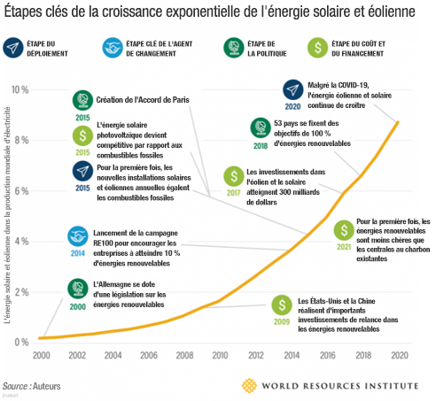 Illustration 1 - Étapes clés de la croissance de l'énergie solaire et éolienne (World Resources Institute).