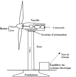 Illustration 2 - Présentation générale des principaux composants d'une éolienne classique.