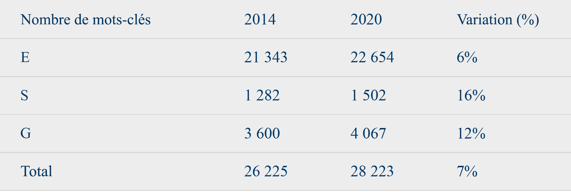 Figure 1 - Analyse HSBC de la fréquence des mots-clés ESG dans les déclarations des entreprises du S&P 500 (2014 à 2020).