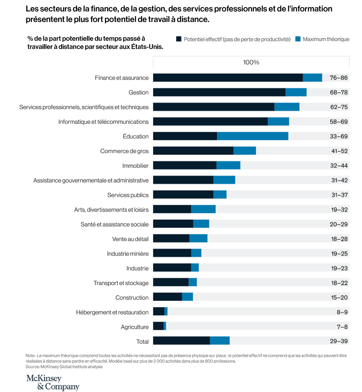 Image 1 - Rapport de McKinsey de novembre 2020 intitulé « What's next for remote work: An analysis of 2,000 tasks, 800 jobs, and nine countries »