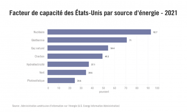 Figure 2 -  Facteur de capacité des États-Unis par source d'énergie, 2021 (Source : Energy Information Administration  des États-Unis).