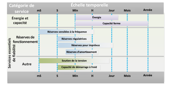 Figure 4 - La fiabilité est généralement évaluée en minutes ou en heures (Source : National Renewable Energy Laboratory).