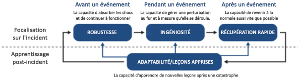 Figure 5 - Cadre de la résilience selon la NERC