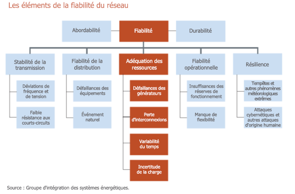 Figure 6 - Éléments de la fiabilité d'un réseau (Source : Energy Systems Integration Group)