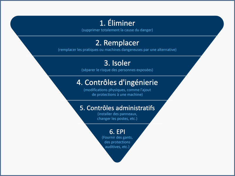 Illustration 3 - Hiérarchie des mesures de contrôle