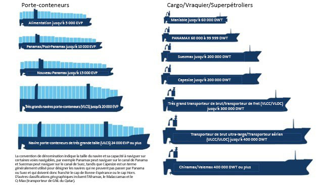 Porte-conteneurs / cargo / vraquier / superpétroliers [11]]