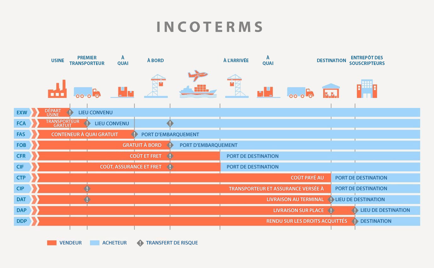 Les Incoterms