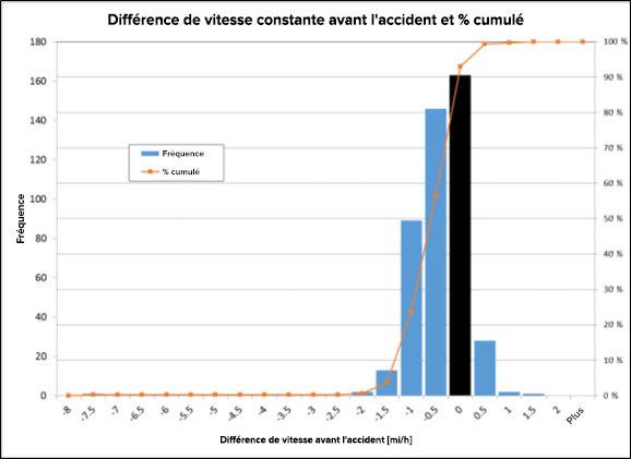 Figure 1 - Méta-analyse de J.S. Held sur la fiabilité des données de vitesse enregistrées par l'ACM.