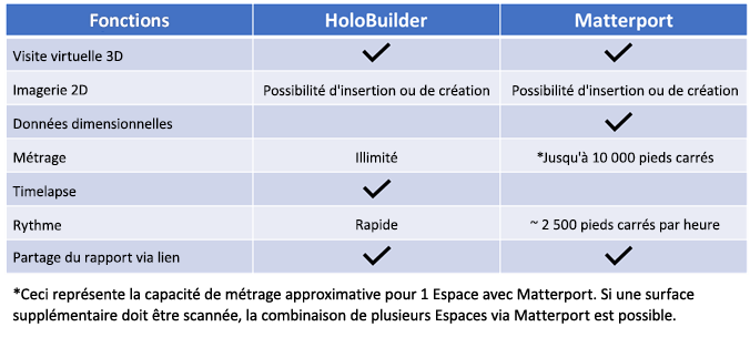 Figure 3 - Comparaison des capacités de Matterport et de HoloBuilder