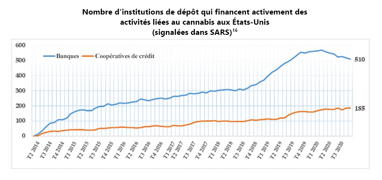 Figure 1 - Nombre d'institutions de dépôt qui financent activement des activités liées au cannabis aux États-Unis