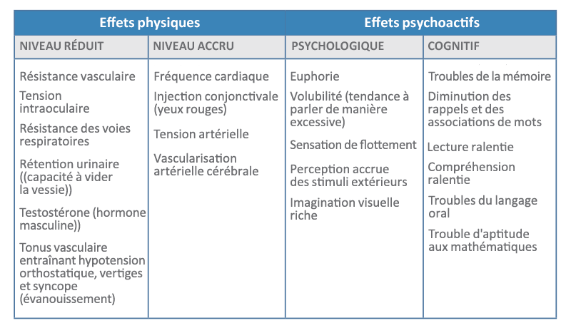 Tableau 1 - Effets aigus (à court terme) suivant la prise de THC