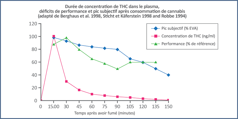 Figure 3 - Durée de concentration de THC dans le plasma, déficits de performance et pic subjectif (Compton, 2017)