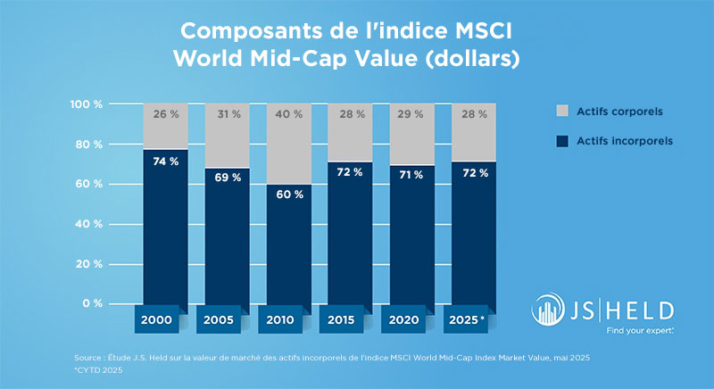Graphique-de-la-valeur-marchande-2025-JS-Held-MSCI-World-Mid-Cap-Index