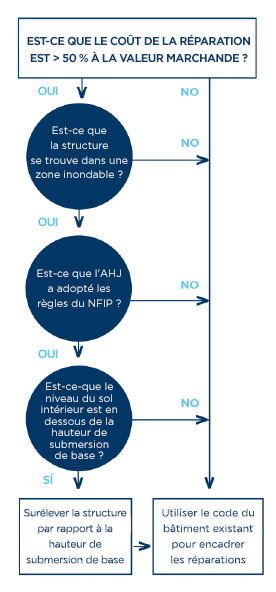 Figure 2 - Diagramme déterminant si les exigences relatives aux améliorations et dommages substantiels sont applicables